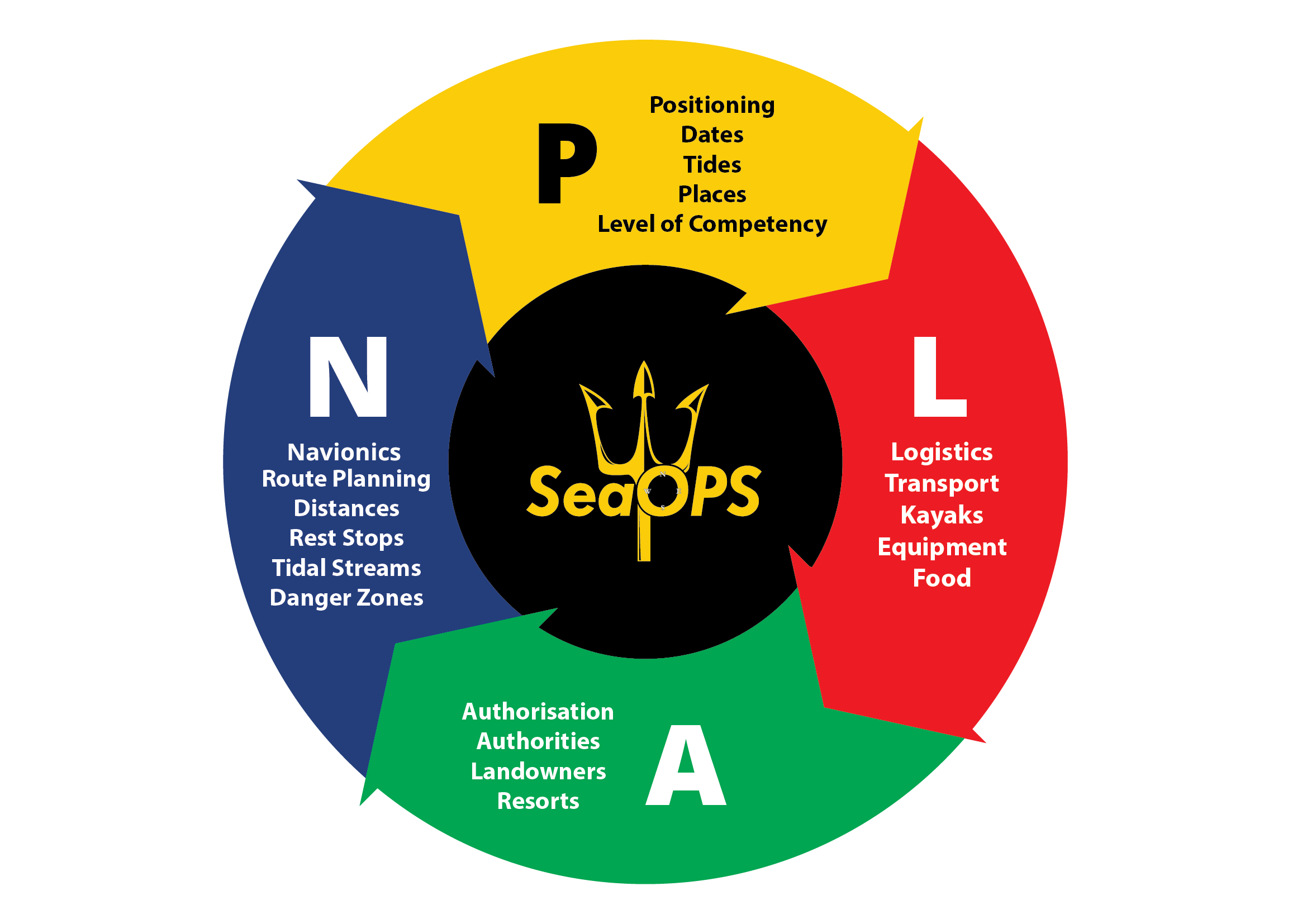 SeaOPS P.L.A.N. Model for Expedition Planning-02